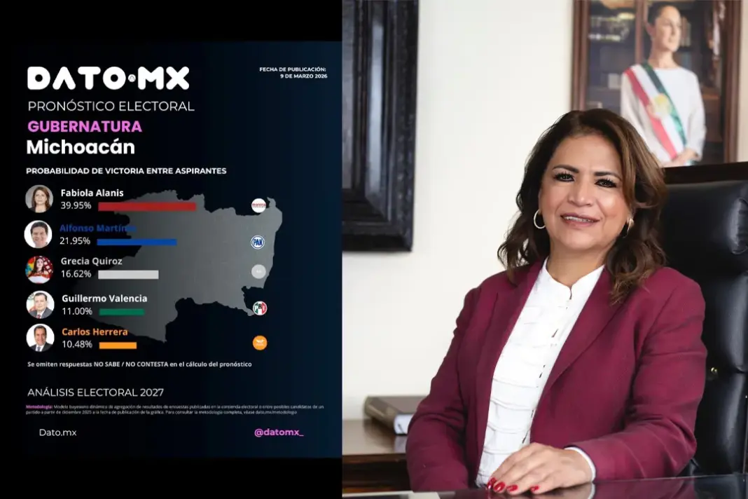 Fabiola Alanís amplía ventaja y se consolida como activo electoral de Morena en Michoacán Fabiola Alanís amplía ventaja y se consolida como activo electoral de Morena en Michoacán